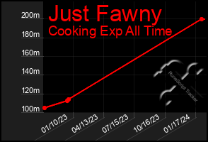 Total Graph of Just Fawny