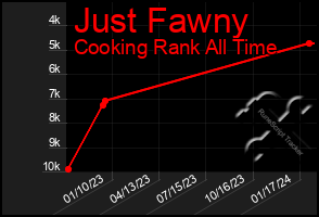 Total Graph of Just Fawny