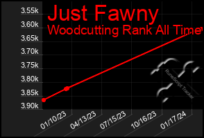 Total Graph of Just Fawny