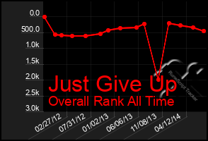 Total Graph of Just Give Up