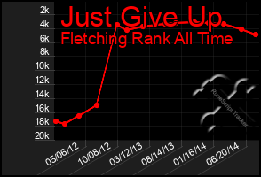 Total Graph of Just Give Up