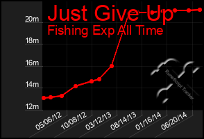 Total Graph of Just Give Up