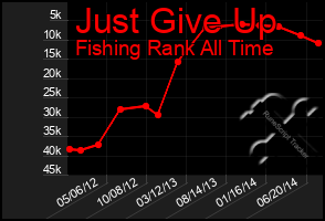 Total Graph of Just Give Up