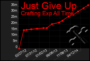 Total Graph of Just Give Up