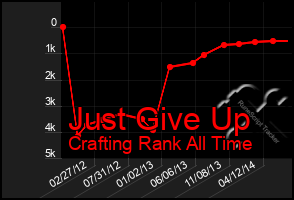 Total Graph of Just Give Up