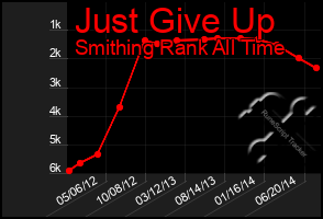 Total Graph of Just Give Up