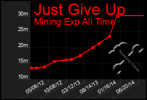 Total Graph of Just Give Up