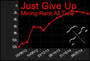 Total Graph of Just Give Up