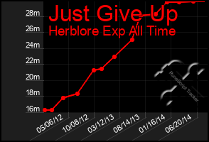 Total Graph of Just Give Up