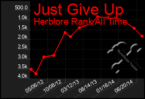 Total Graph of Just Give Up