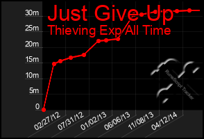 Total Graph of Just Give Up