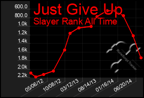 Total Graph of Just Give Up