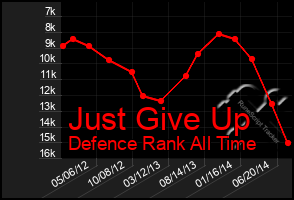 Total Graph of Just Give Up