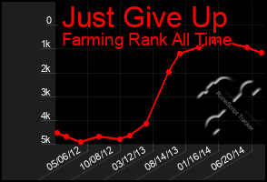 Total Graph of Just Give Up