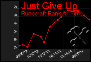 Total Graph of Just Give Up