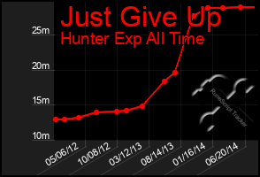 Total Graph of Just Give Up