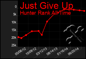 Total Graph of Just Give Up