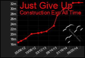 Total Graph of Just Give Up