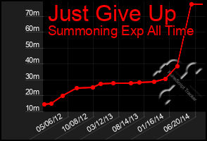 Total Graph of Just Give Up