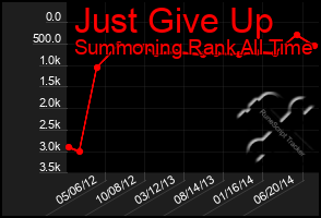 Total Graph of Just Give Up