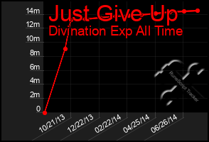 Total Graph of Just Give Up