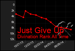 Total Graph of Just Give Up