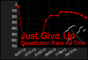 Total Graph of Just Give Up