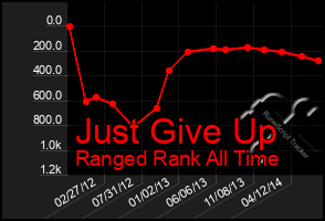 Total Graph of Just Give Up