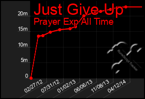 Total Graph of Just Give Up