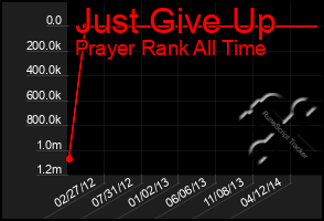 Total Graph of Just Give Up