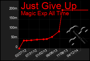 Total Graph of Just Give Up