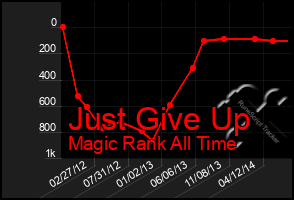 Total Graph of Just Give Up