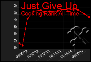 Total Graph of Just Give Up