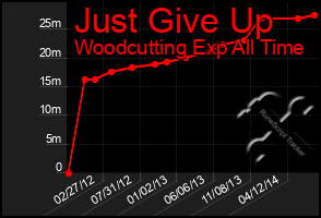 Total Graph of Just Give Up