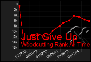 Total Graph of Just Give Up