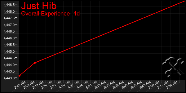 Last 24 Hours Graph of Just Hib