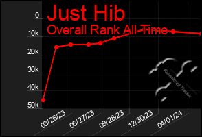 Total Graph of Just Hib