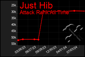 Total Graph of Just Hib