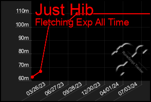 Total Graph of Just Hib