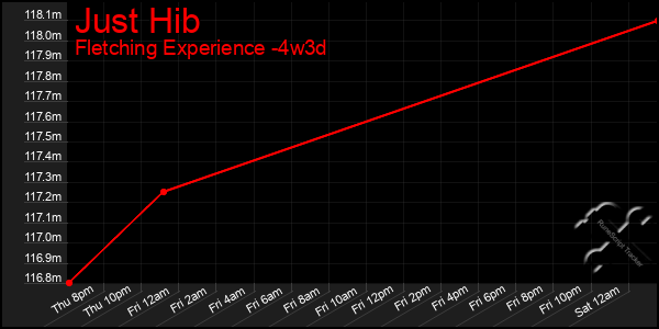 Last 31 Days Graph of Just Hib