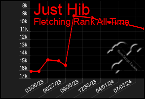 Total Graph of Just Hib