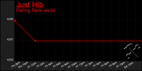 Last 31 Days Graph of Just Hib