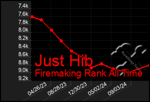 Total Graph of Just Hib