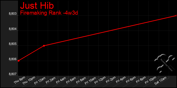 Last 31 Days Graph of Just Hib