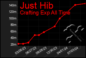 Total Graph of Just Hib