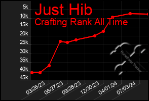 Total Graph of Just Hib