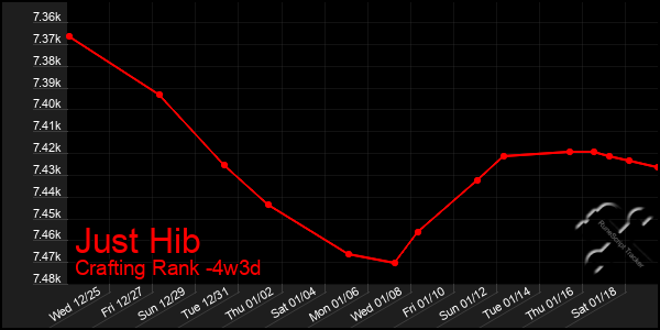 Last 31 Days Graph of Just Hib