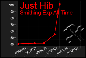 Total Graph of Just Hib