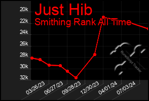 Total Graph of Just Hib