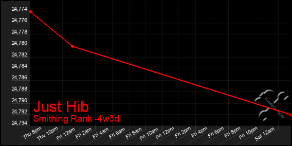 Last 31 Days Graph of Just Hib